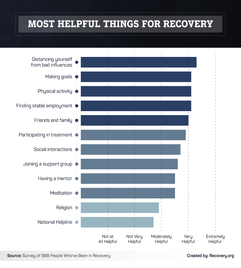Content image for How Support Systems Influence Recovery Success Rates