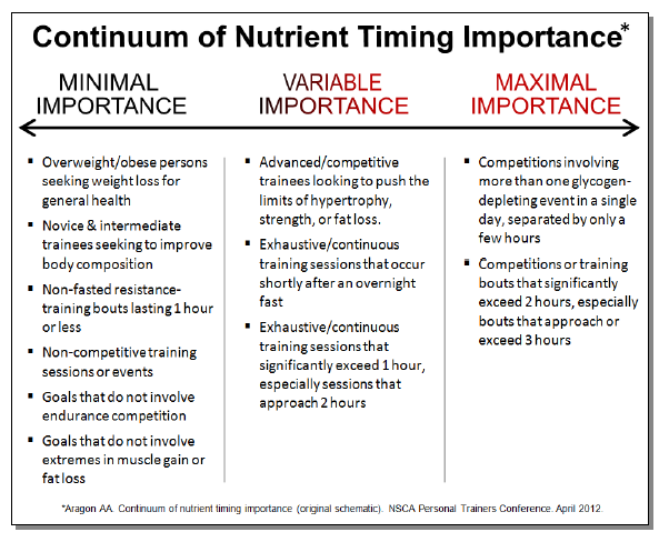Content image for Nutrient Timing Optimizing Metabolic Performance
